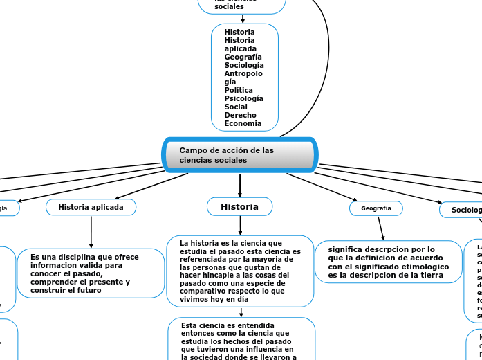 Cual Es El Campo De Accion De Las Ciencias Sociales